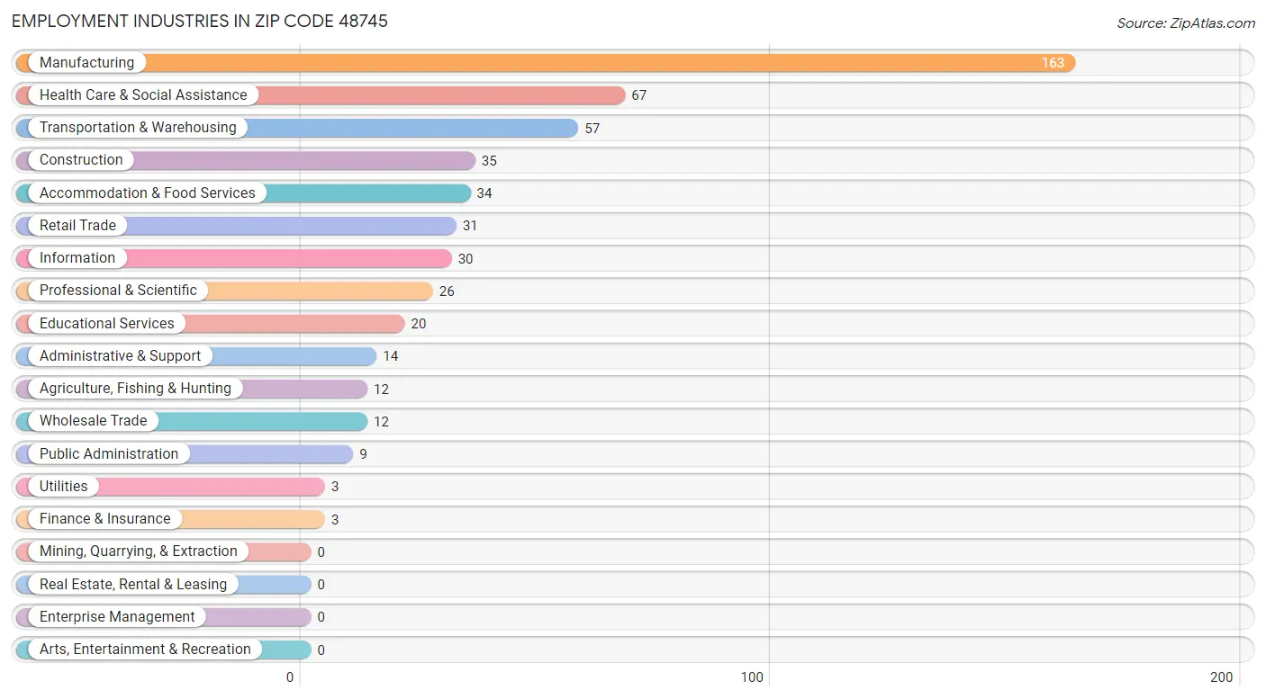 Employment Industries in Zip Code 48745