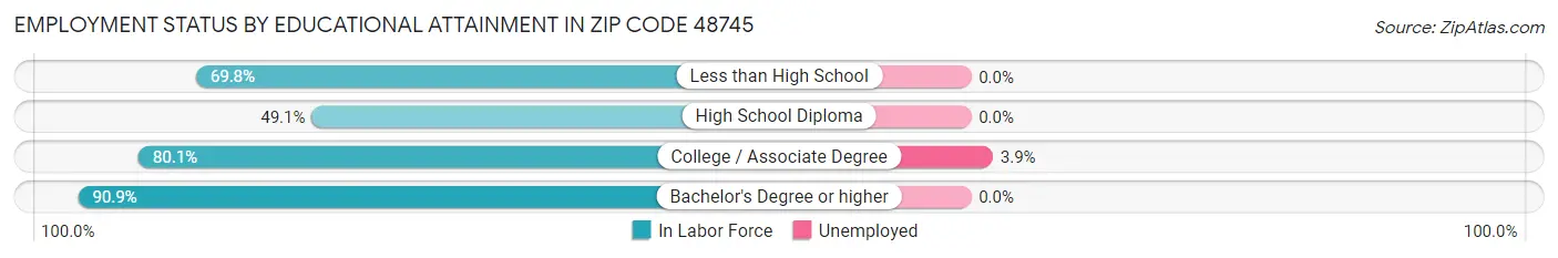 Employment Status by Educational Attainment in Zip Code 48745