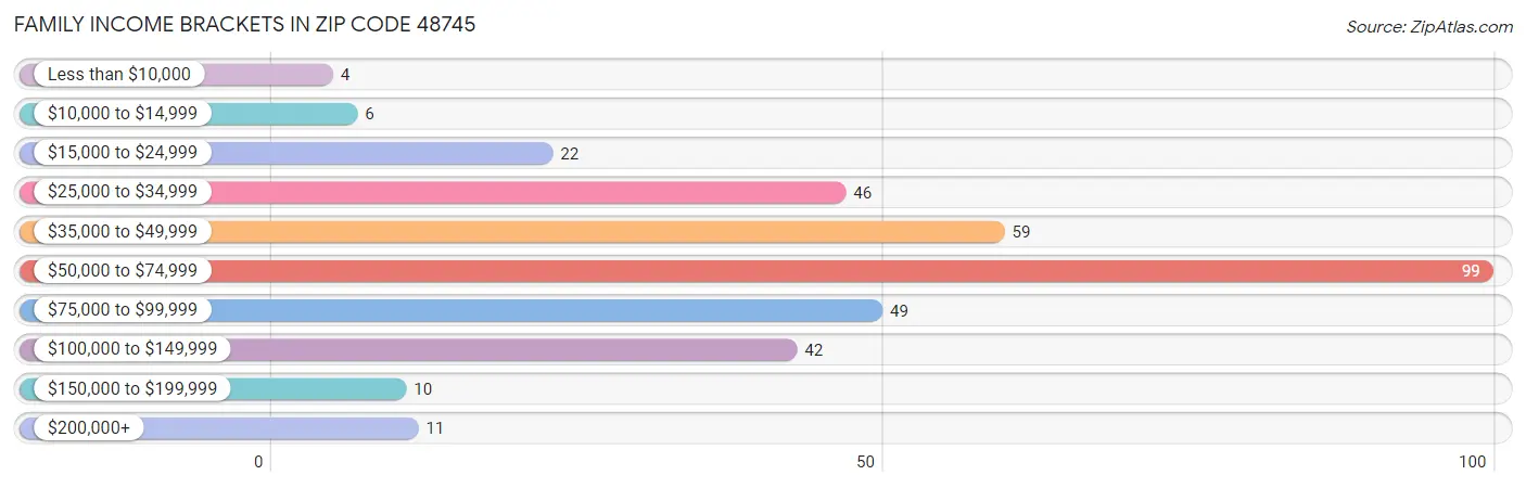 Family Income Brackets in Zip Code 48745