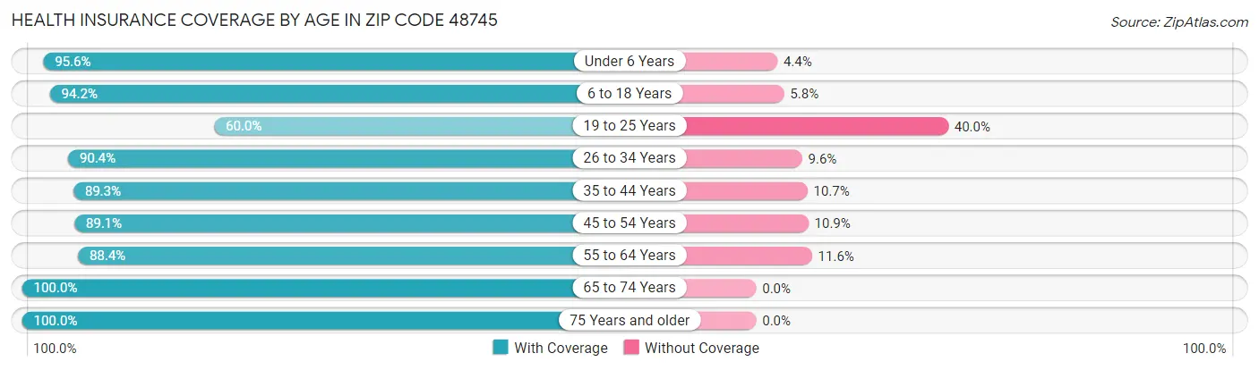 Health Insurance Coverage by Age in Zip Code 48745