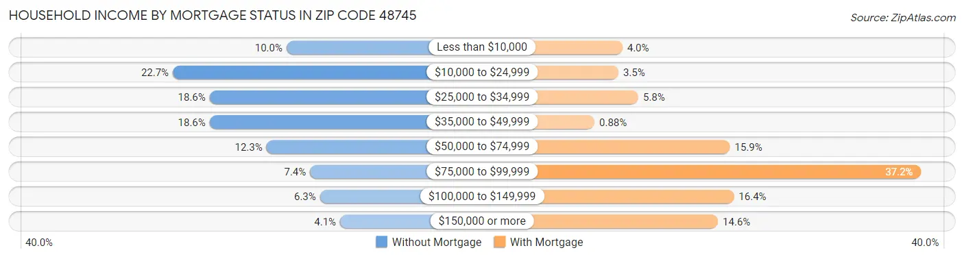 Household Income by Mortgage Status in Zip Code 48745