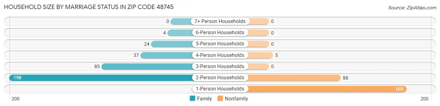 Household Size by Marriage Status in Zip Code 48745