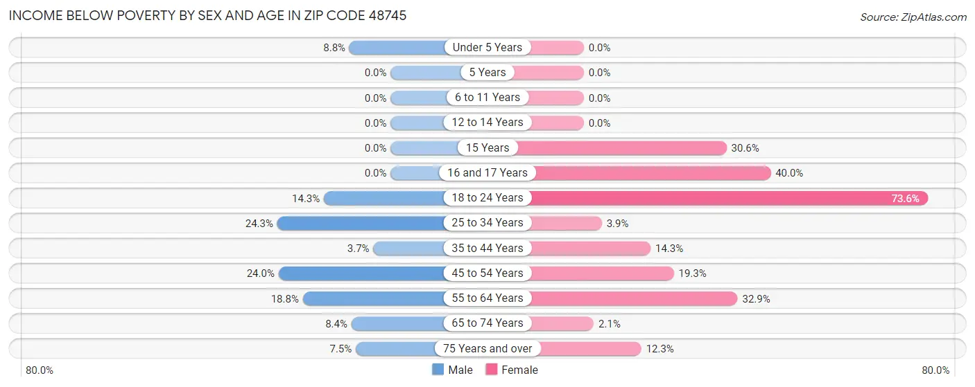 Income Below Poverty by Sex and Age in Zip Code 48745