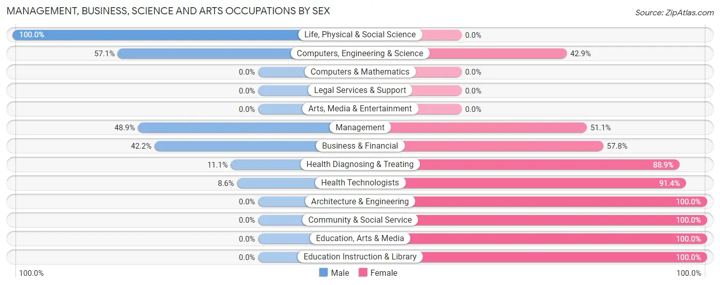 Management, Business, Science and Arts Occupations by Sex in Zip Code 48745