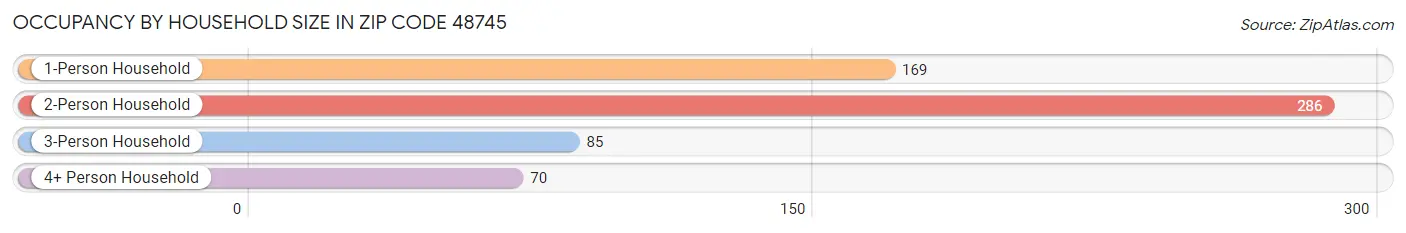 Occupancy by Household Size in Zip Code 48745