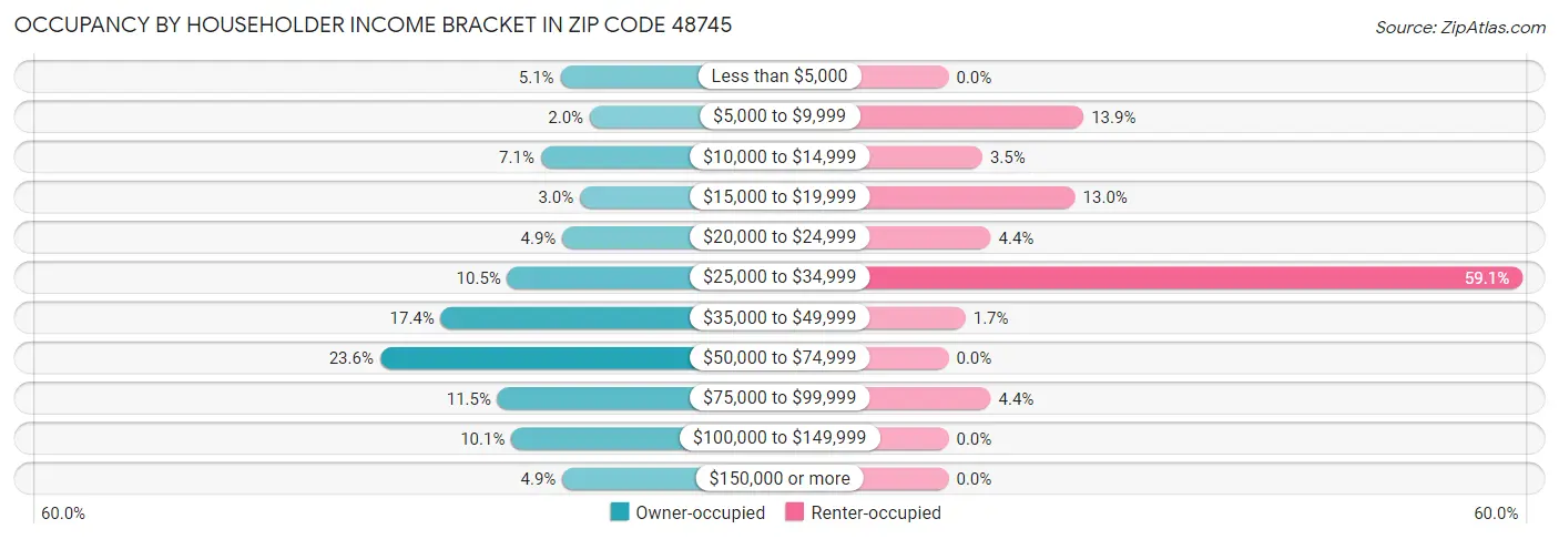 Occupancy by Householder Income Bracket in Zip Code 48745