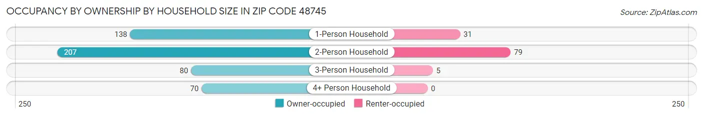Occupancy by Ownership by Household Size in Zip Code 48745