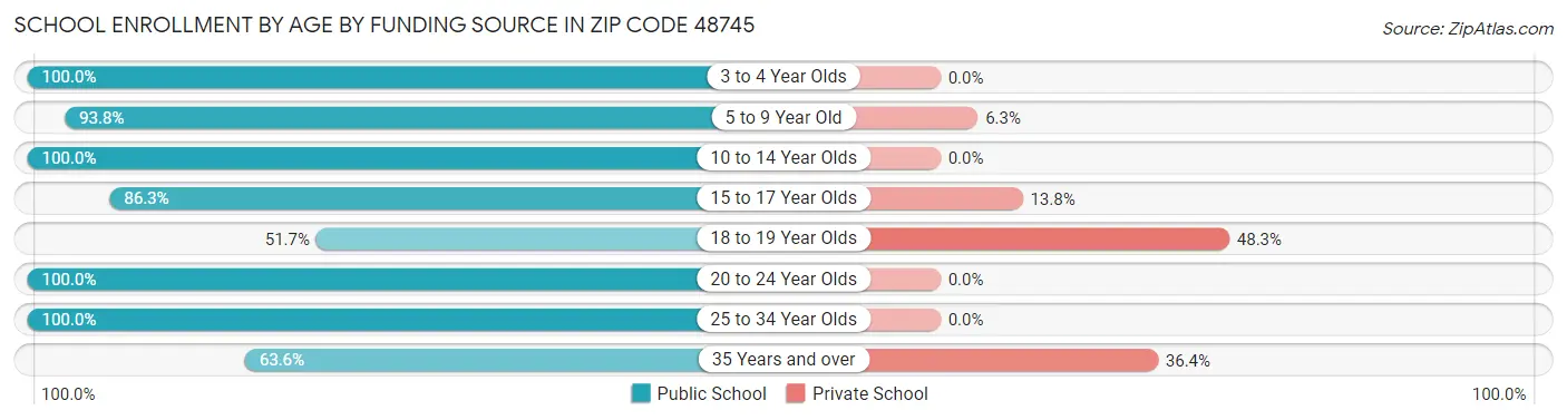 School Enrollment by Age by Funding Source in Zip Code 48745