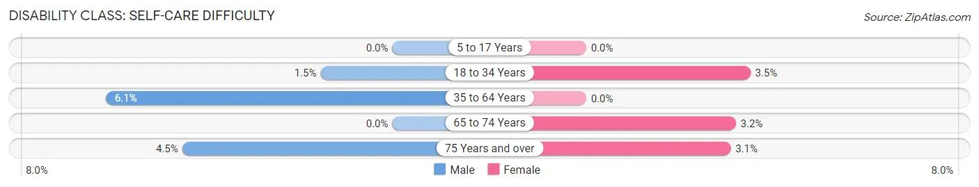 Disability in Zip Code 48745: <span>Self-Care Difficulty</span>