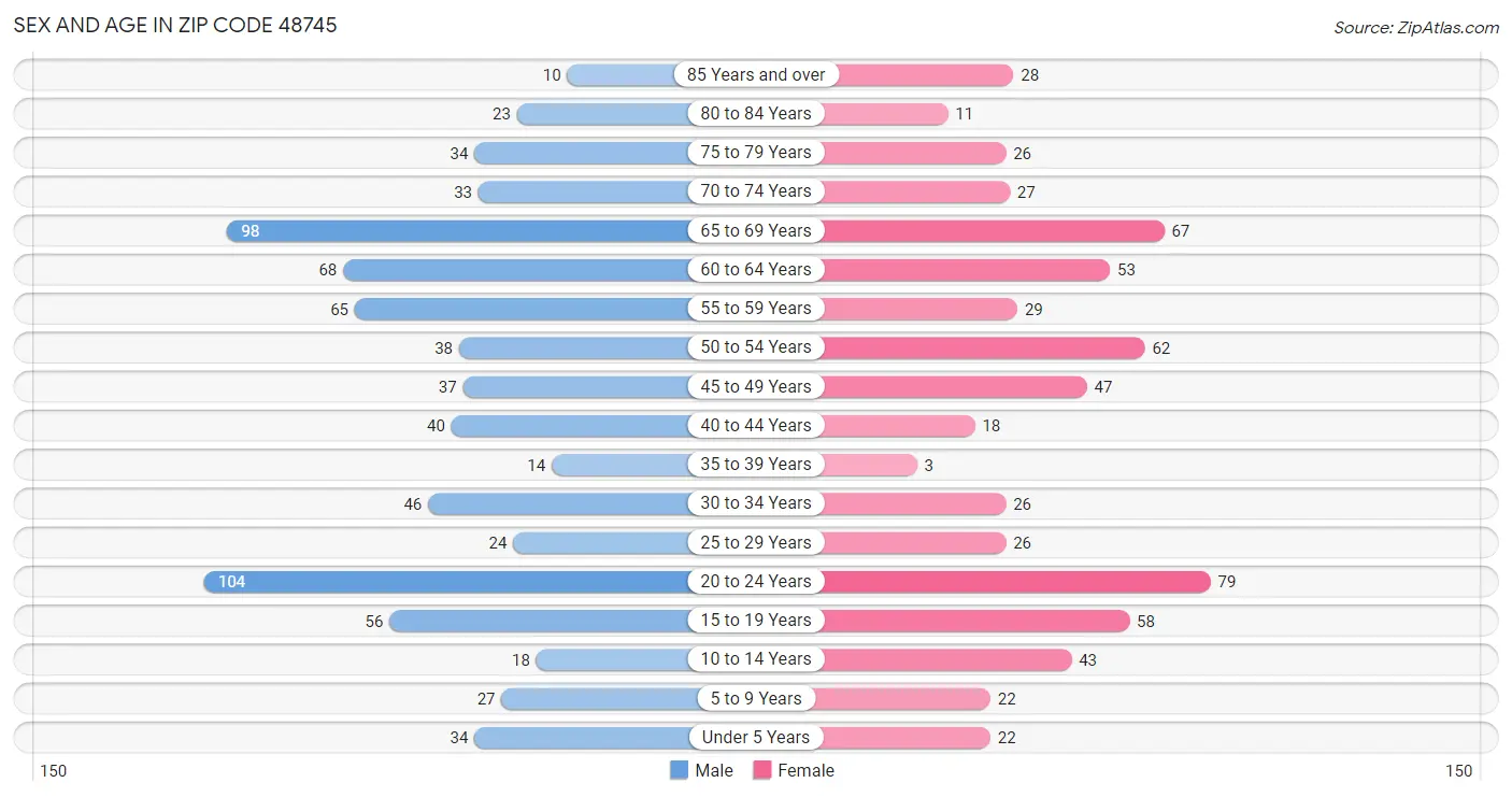 Sex and Age in Zip Code 48745