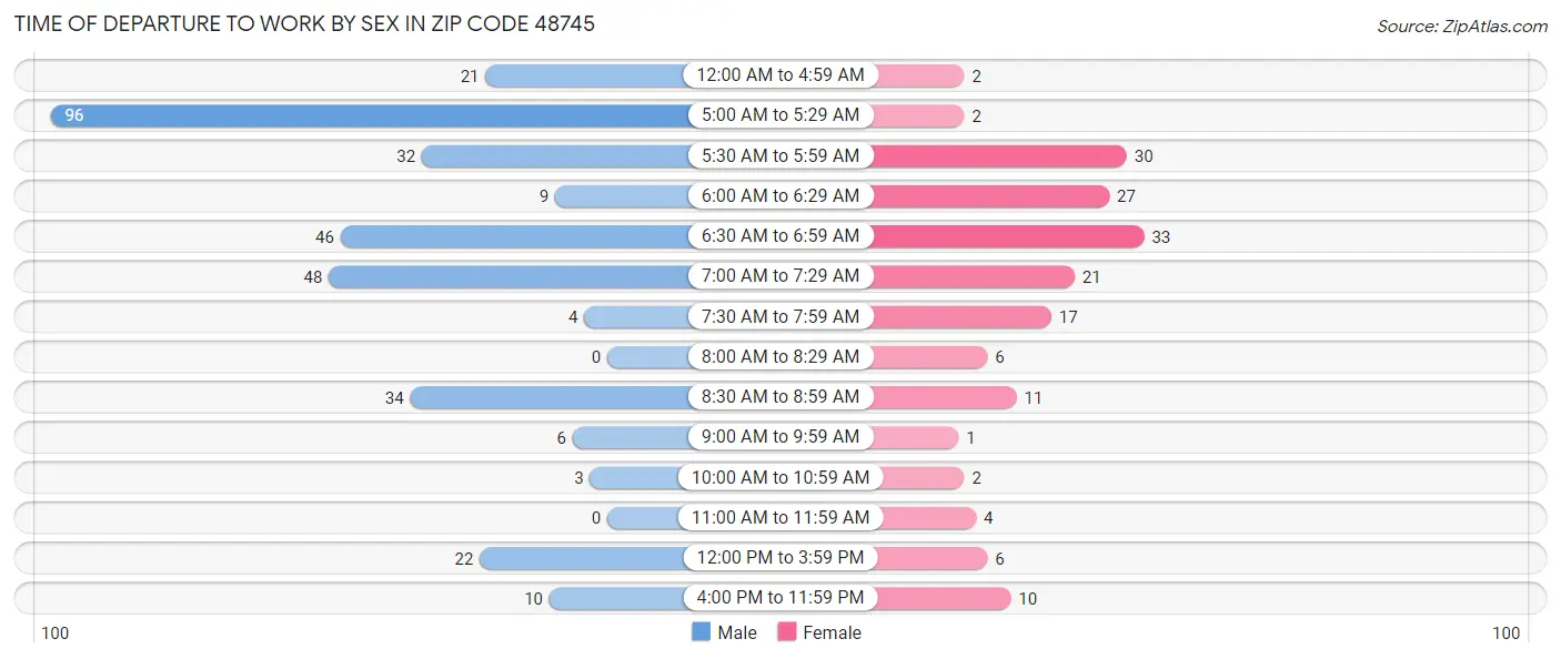 Time of Departure to Work by Sex in Zip Code 48745