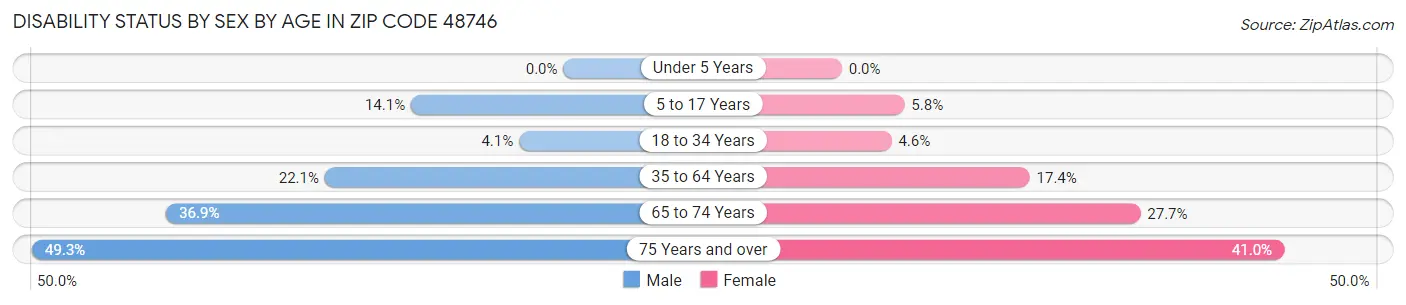 Disability Status by Sex by Age in Zip Code 48746