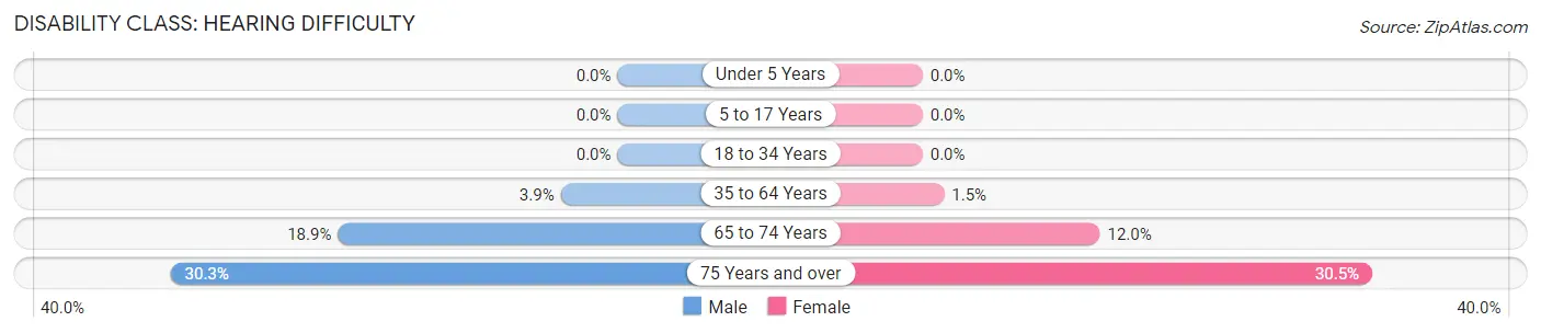 Disability in Zip Code 48746: <span>Hearing Difficulty</span>