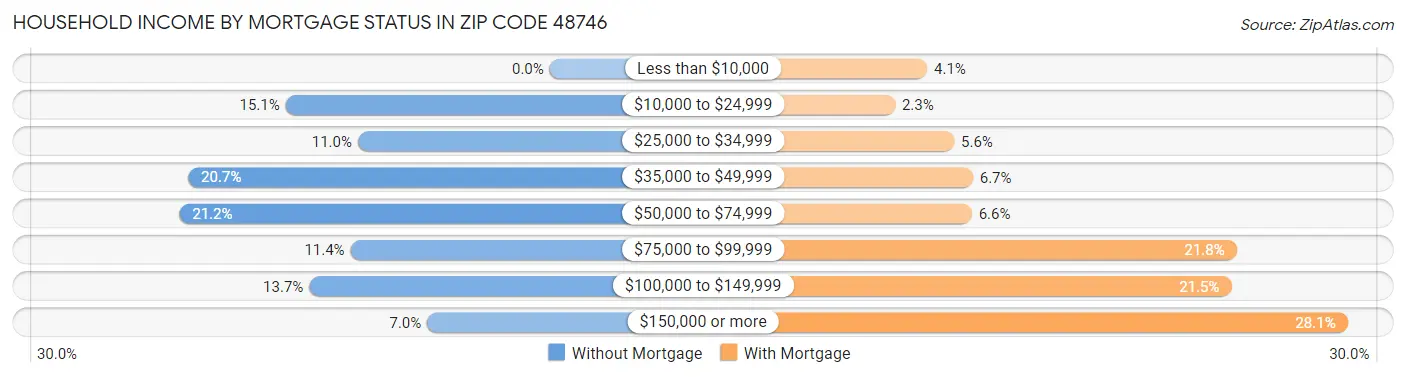 Household Income by Mortgage Status in Zip Code 48746