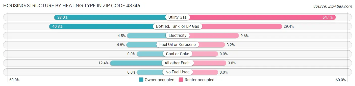 Housing Structure by Heating Type in Zip Code 48746