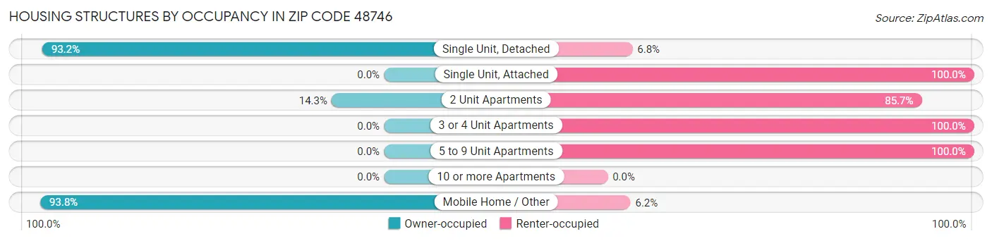 Housing Structures by Occupancy in Zip Code 48746
