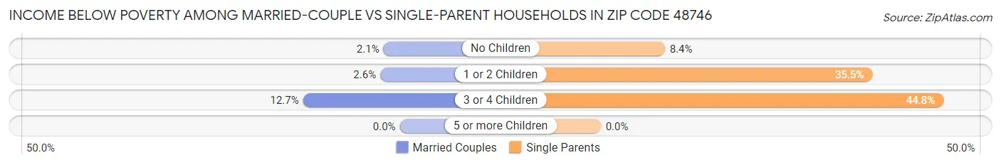 Income Below Poverty Among Married-Couple vs Single-Parent Households in Zip Code 48746