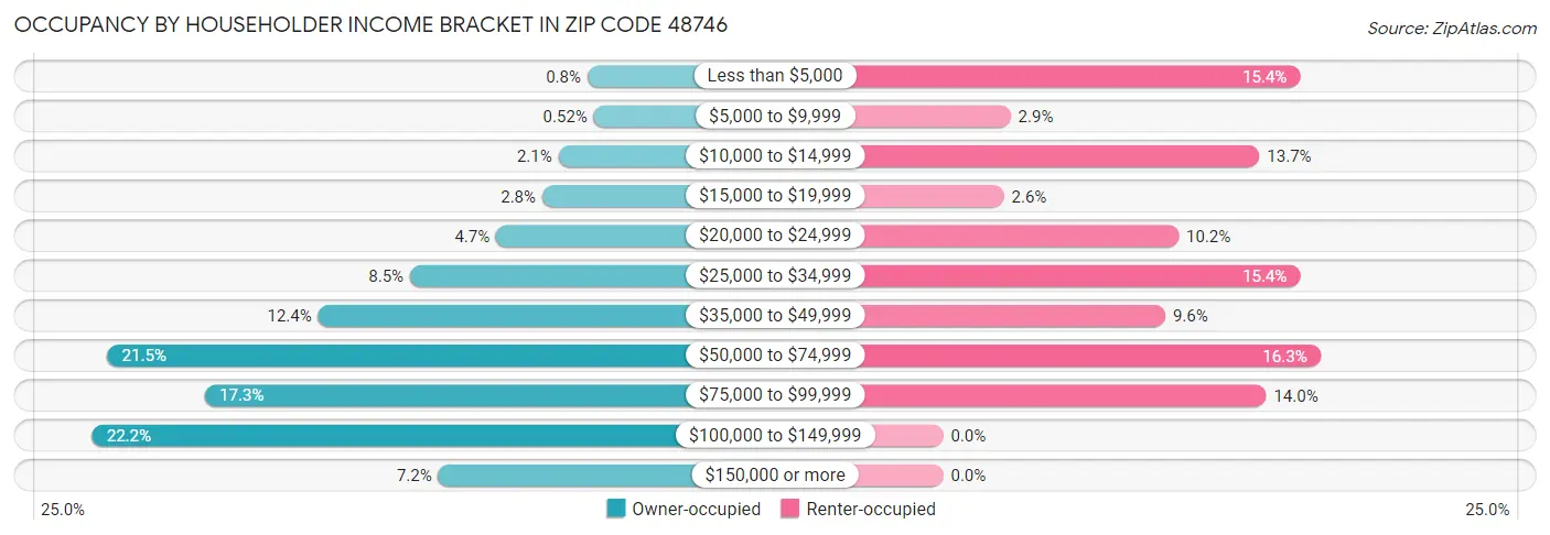 Occupancy by Householder Income Bracket in Zip Code 48746