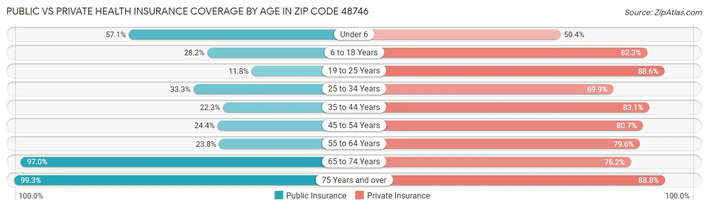 Public vs Private Health Insurance Coverage by Age in Zip Code 48746