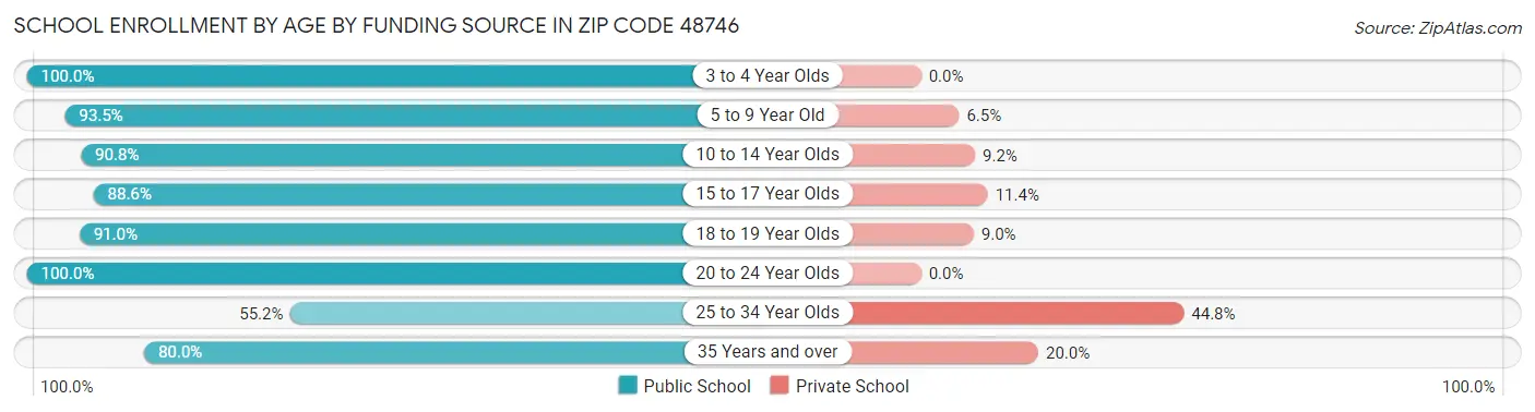 School Enrollment by Age by Funding Source in Zip Code 48746