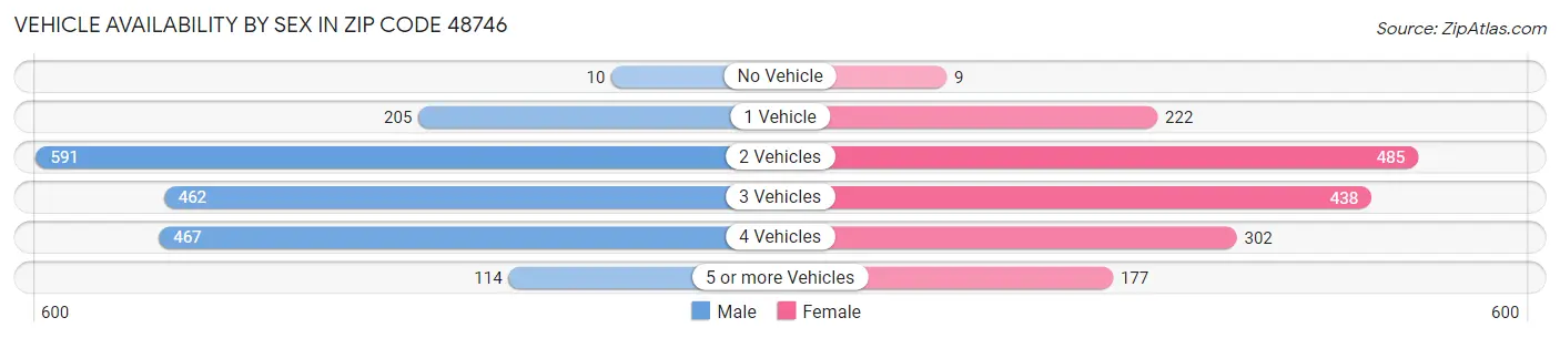 Vehicle Availability by Sex in Zip Code 48746