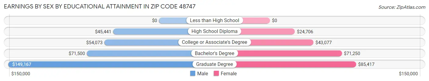 Earnings by Sex by Educational Attainment in Zip Code 48747