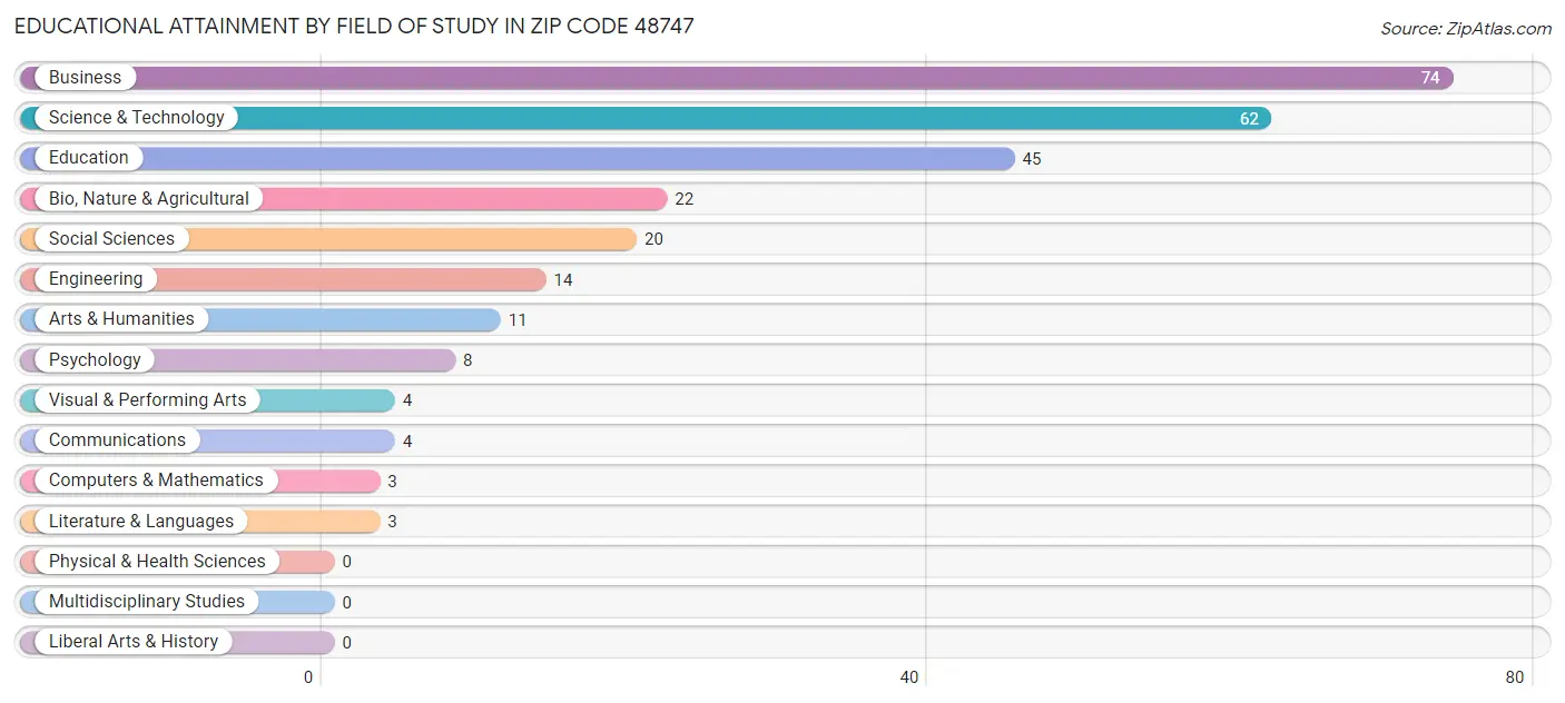 Educational Attainment by Field of Study in Zip Code 48747