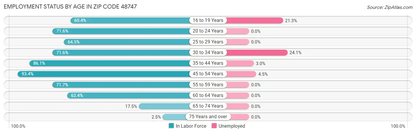 Employment Status by Age in Zip Code 48747