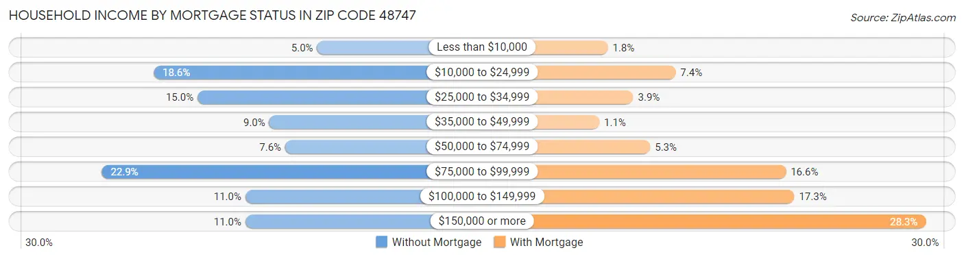 Household Income by Mortgage Status in Zip Code 48747