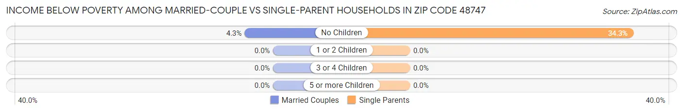Income Below Poverty Among Married-Couple vs Single-Parent Households in Zip Code 48747