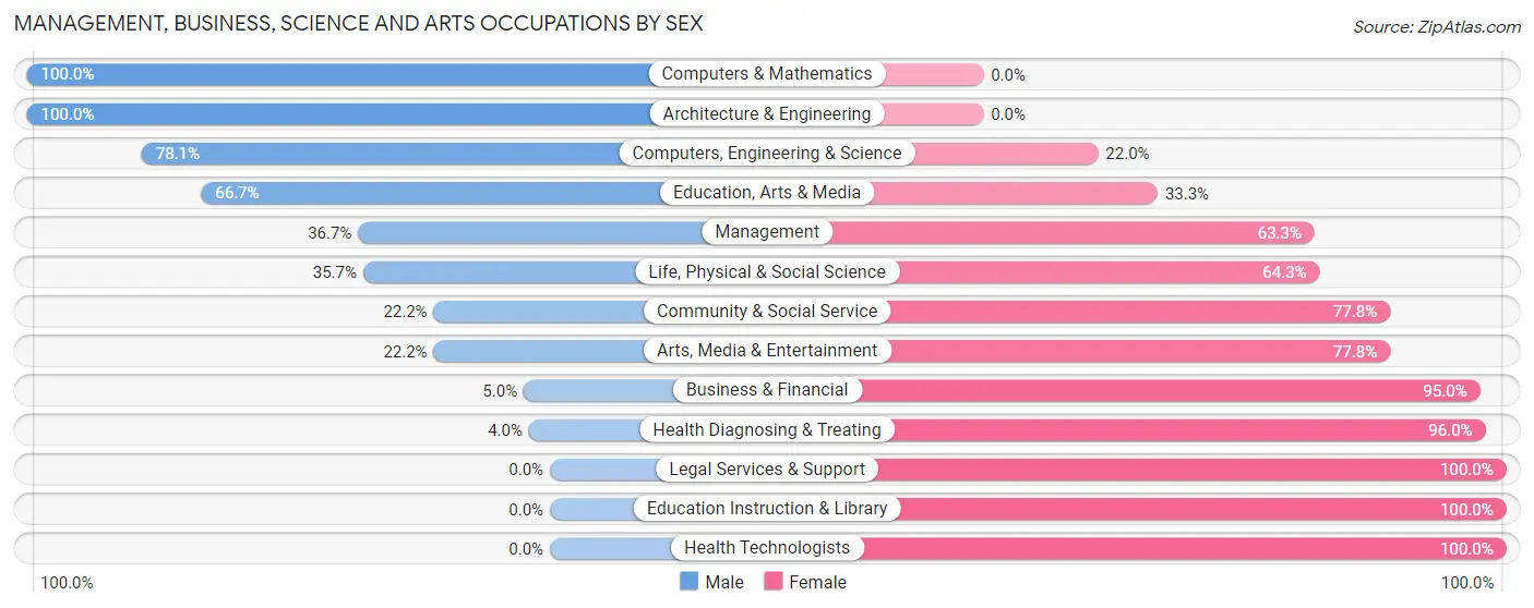 Management, Business, Science and Arts Occupations by Sex in Zip Code 48747
