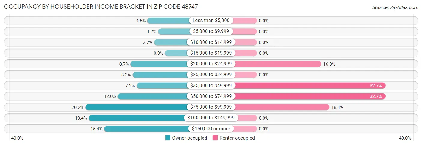 Occupancy by Householder Income Bracket in Zip Code 48747