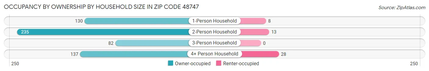 Occupancy by Ownership by Household Size in Zip Code 48747