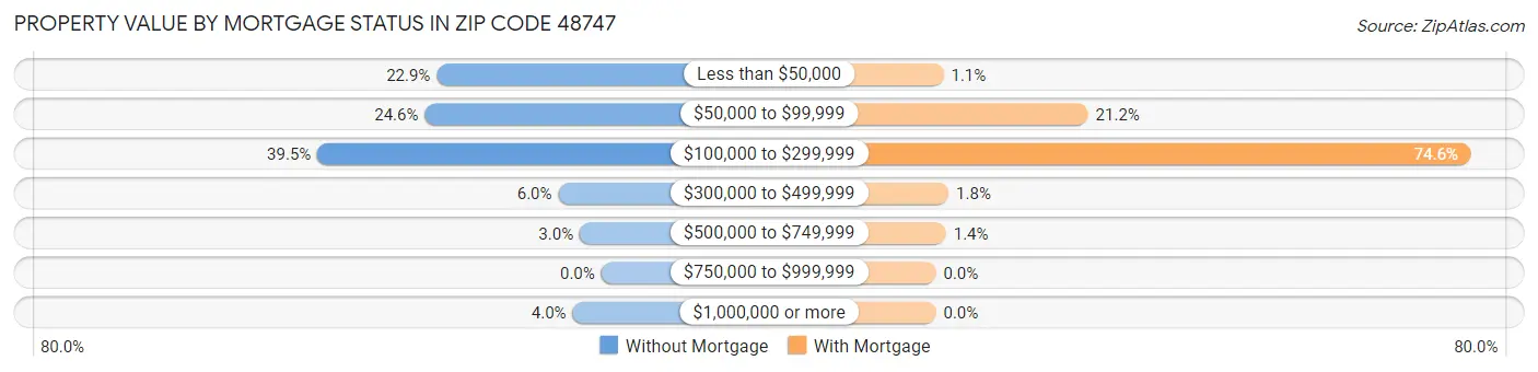Property Value by Mortgage Status in Zip Code 48747