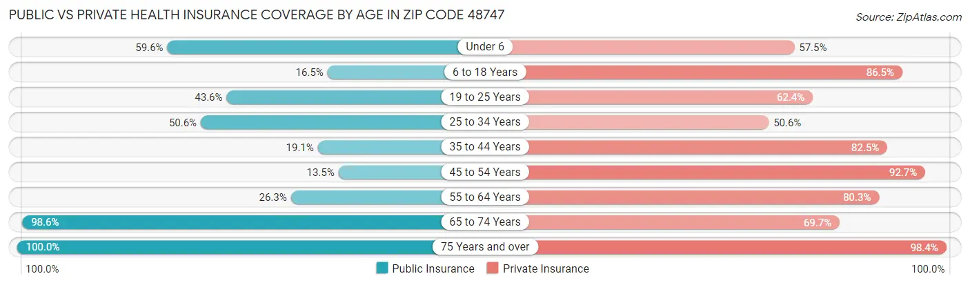 Public vs Private Health Insurance Coverage by Age in Zip Code 48747