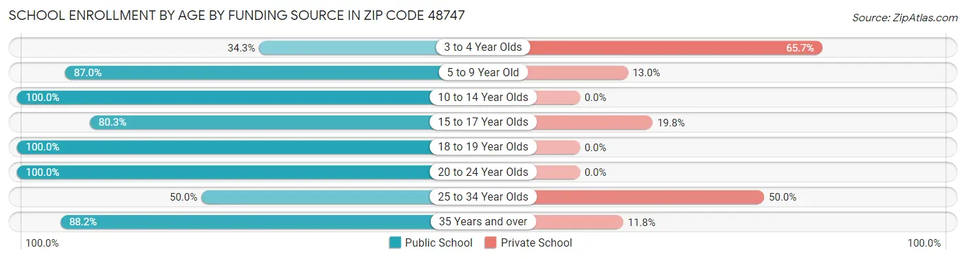 School Enrollment by Age by Funding Source in Zip Code 48747