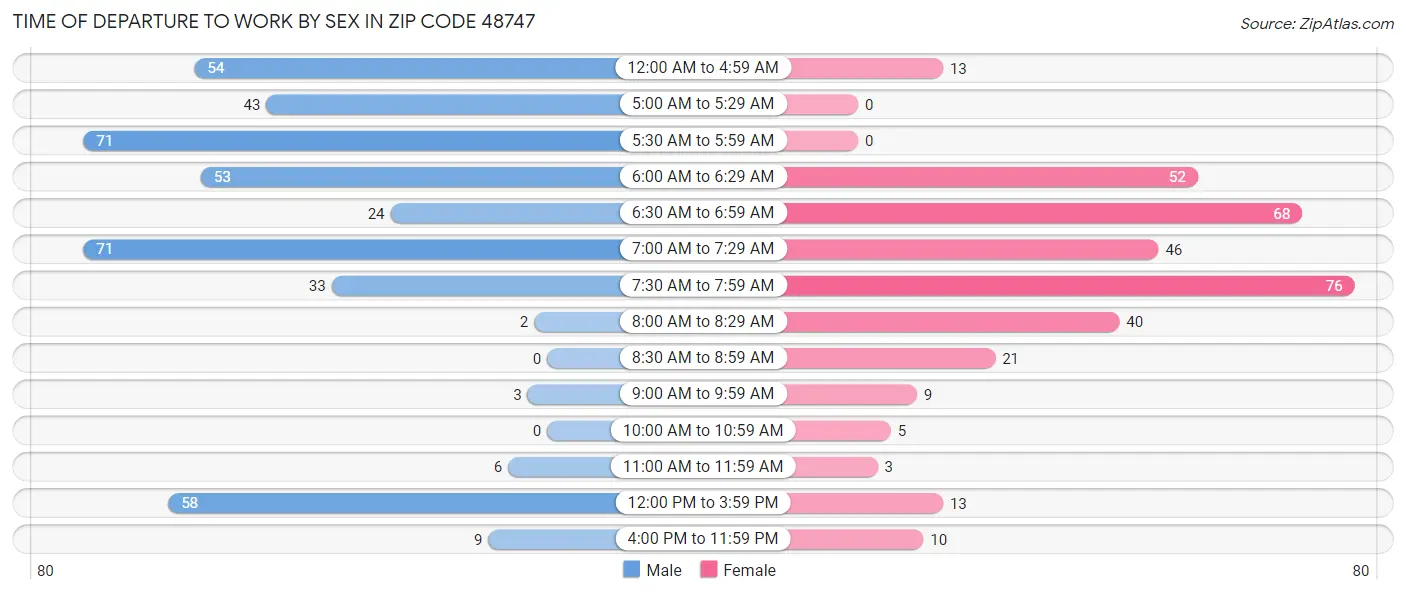 Time of Departure to Work by Sex in Zip Code 48747