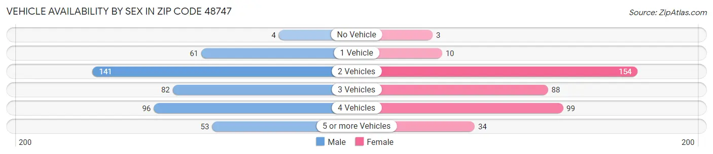 Vehicle Availability by Sex in Zip Code 48747