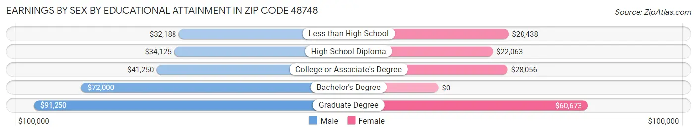 Earnings by Sex by Educational Attainment in Zip Code 48748