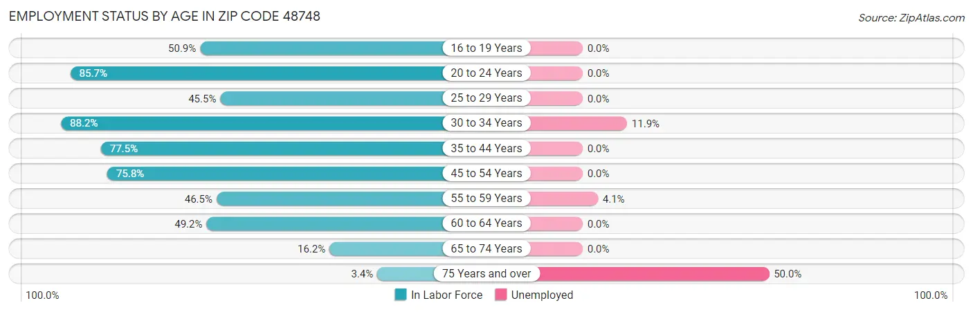 Employment Status by Age in Zip Code 48748