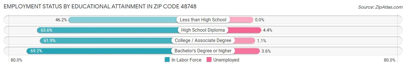 Employment Status by Educational Attainment in Zip Code 48748