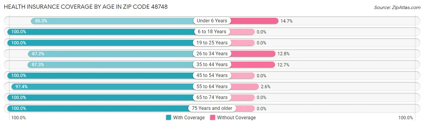 Health Insurance Coverage by Age in Zip Code 48748