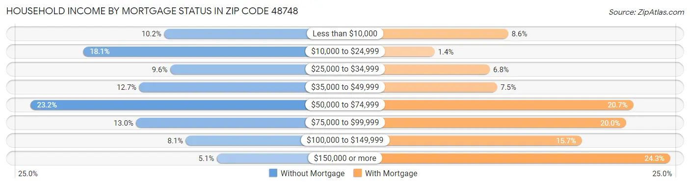 Household Income by Mortgage Status in Zip Code 48748
