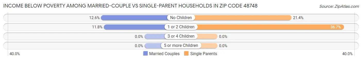 Income Below Poverty Among Married-Couple vs Single-Parent Households in Zip Code 48748