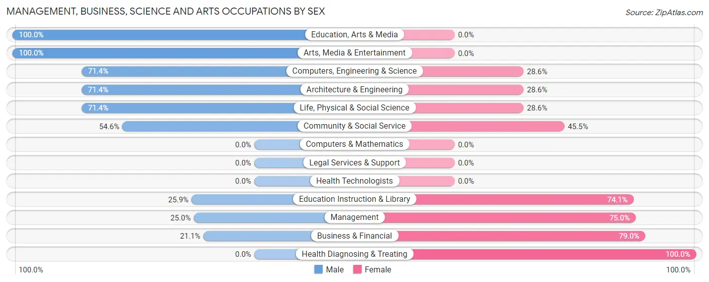 Management, Business, Science and Arts Occupations by Sex in Zip Code 48748