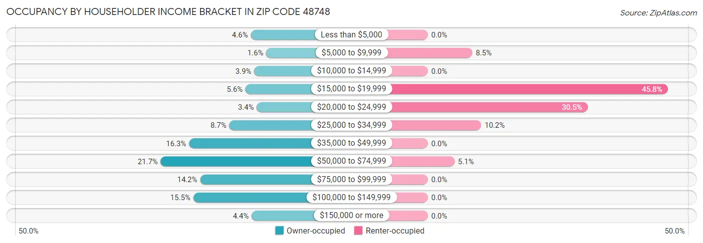 Occupancy by Householder Income Bracket in Zip Code 48748