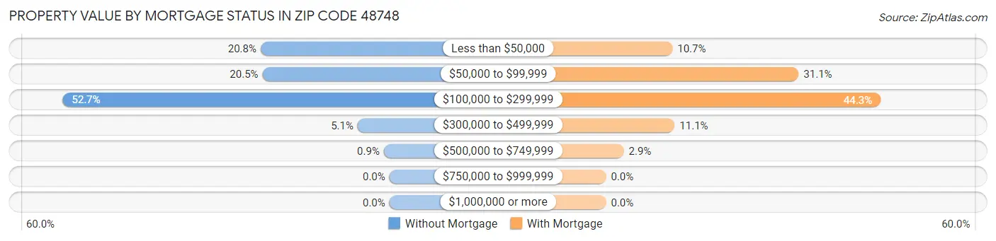 Property Value by Mortgage Status in Zip Code 48748