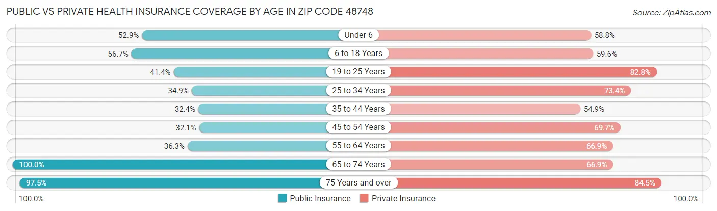 Public vs Private Health Insurance Coverage by Age in Zip Code 48748