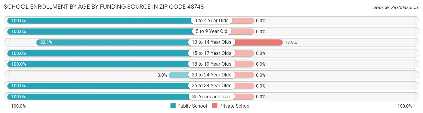 School Enrollment by Age by Funding Source in Zip Code 48748