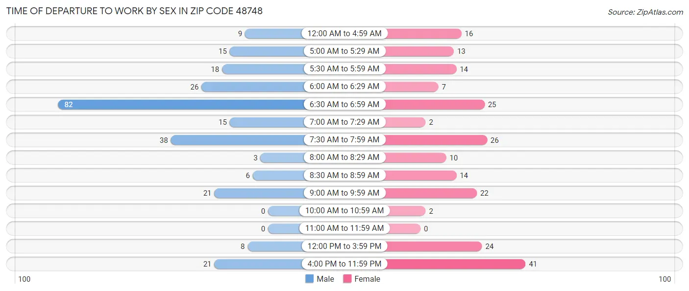 Time of Departure to Work by Sex in Zip Code 48748